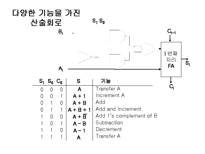 다양한 기능을 가진 산술회로 S 1 S 0 Ci-1 Bi i 번째 자리 FA