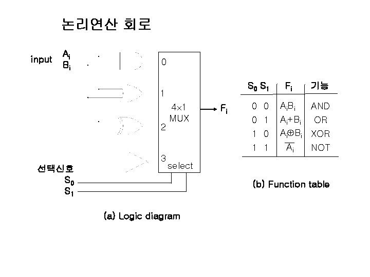 논리연산 회로 input Ai Bi 0 S 1 1 2 4 1 MUX Fi