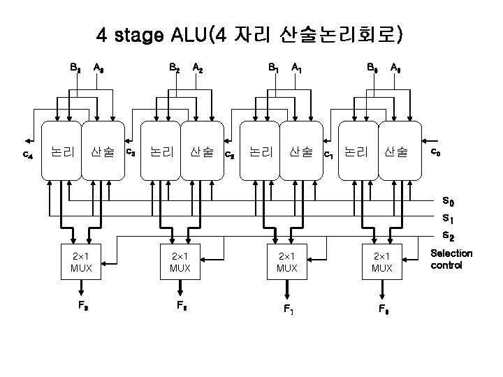 4 stage ALU(4 자리 산술논리회로) B 3 c 4 논리 A 3 산술 B