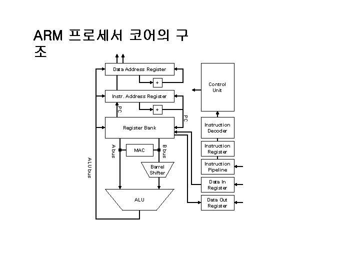 ARM 프로세서 코어의 구 조 Data Address Register + Control Unit Instr. Address Register