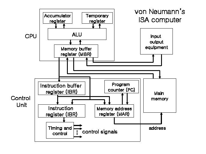 Accumulator register Temporary register von Neumann’s ISA computer ALU CPU Input output equipment Memory