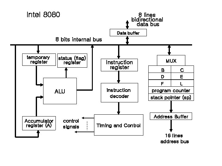 Intel 8080 8 lines bidirectional data bus Data buffer 8 bits internal bus temporary