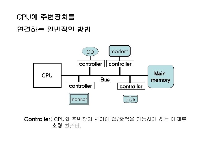 CPU에 주변장치를 연결하는 일반적인 방법 CD modem controller CPU Main memory Bus controller monitor