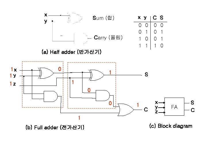 x y • Sum (합) x y Carry (올림) 0 0 1 1 0