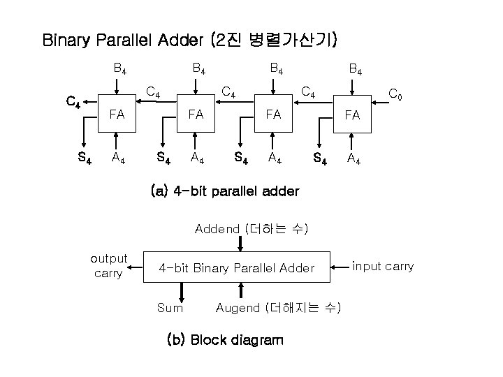 Binary Parallel Adder (2진 병렬가산기) B 4 C 4 C 4 FA S 4