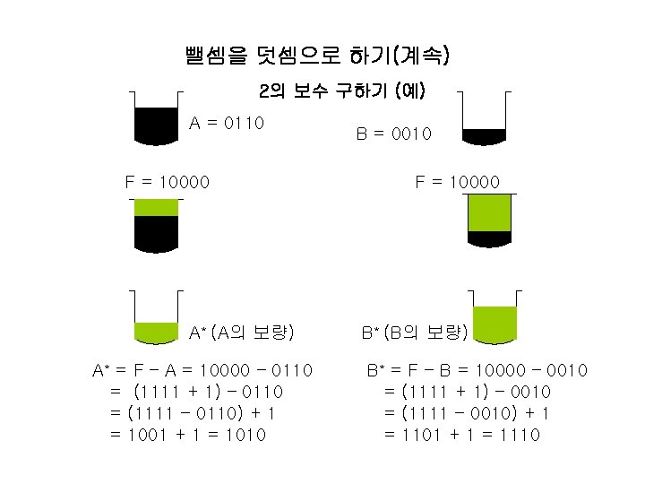 뺄셈을 덧셈으로 하기(계속) 2의 보수 구하기 (예) A = 0110 F = 10000 A*