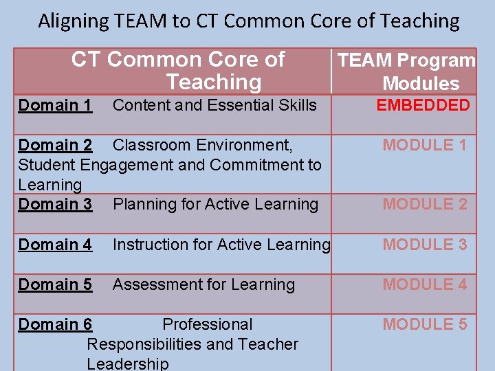Aligning TEAM to CT Common Core of Teaching Domain 1 TEAM Program Modules Content