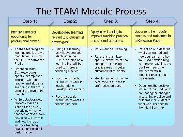 The TEAM Module Process • Analyze teaching and learning and identify a module focus