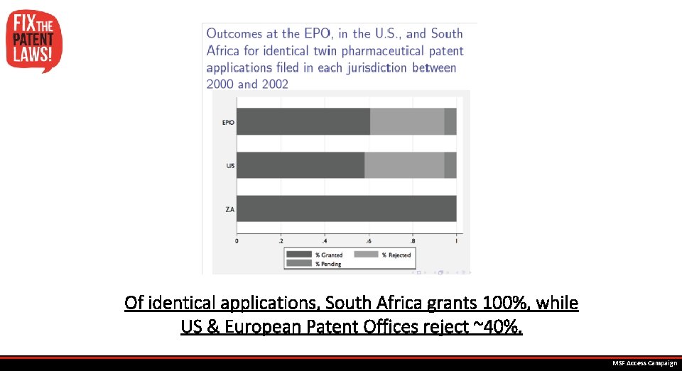 Of identical applications, South Africa grants 100%, while US & European Patent Offices reject