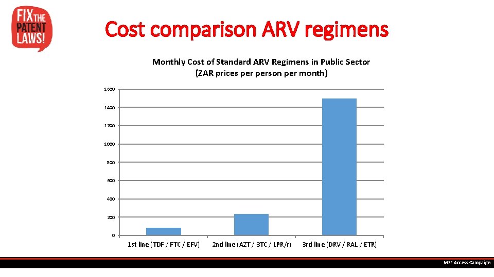 Cost comparison ARV regimens Monthly Cost of Standard ARV Regimens in Public Sector (ZAR