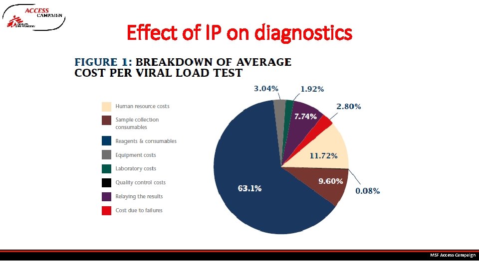 Effect of IP on diagnostics MSF Access Campaign 