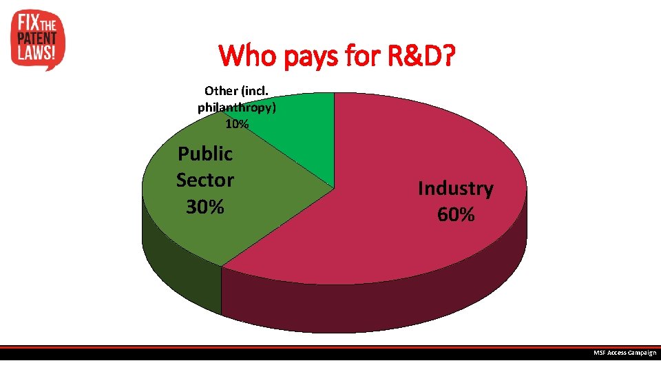 Who pays for R&D? Other (incl. philanthropy) 10% Public Sector 30% MSF Access Campaign