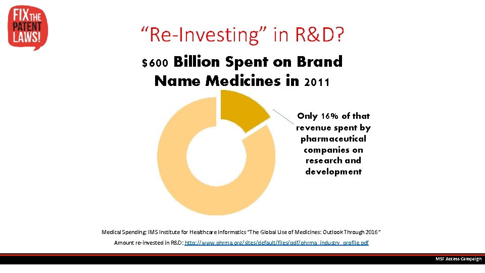 “Re-Investing” in R&D? $600 Billion Spent on Brand Name Medicines in 2011 Only 16%