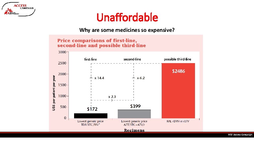 Unaffordable Why are some medicines so expensive? MSF Access Campaign 