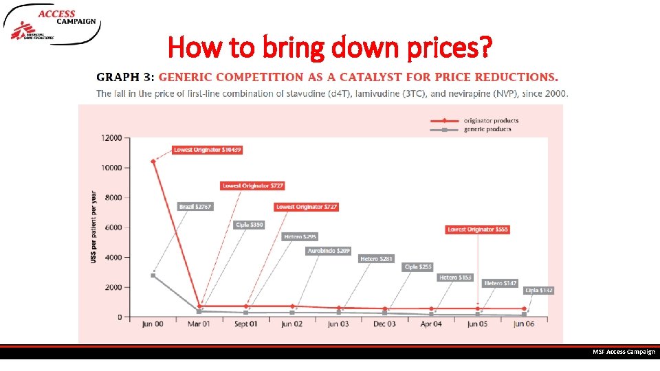 How to bring down prices? MSF Access Campaign 