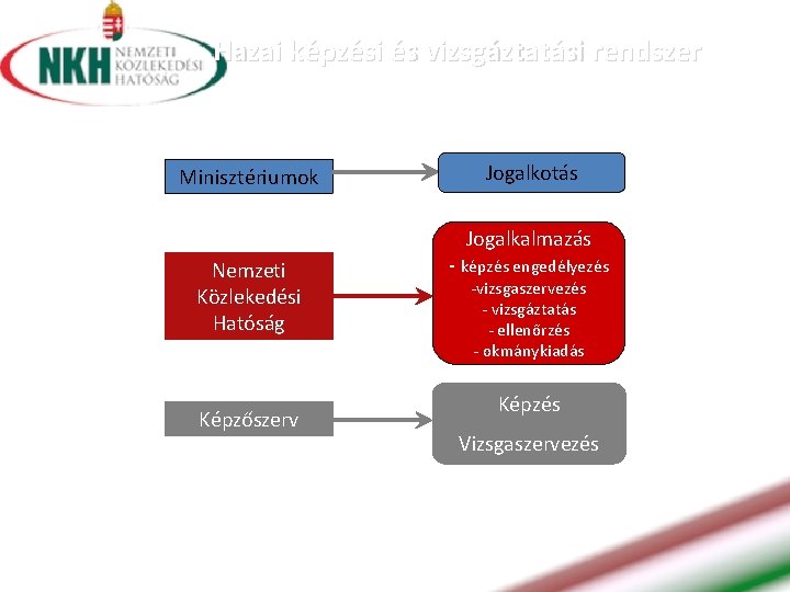 Hazai képzési és vizsgáztatási rendszer Minisztériumok Jogalkotás Jogalkalmazás Nemzeti Közlekedési Hatóság Képzőszerv - képzés