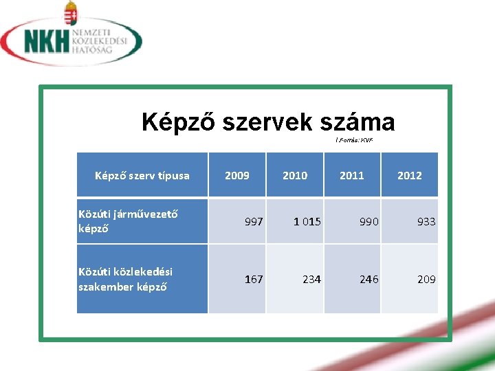 Képző szervek száma I. Forrás: KVF Képző szerv típusa 2009 2010 2011 2012 Közúti