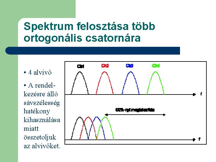 Spektrum felosztása több ortogonális csatornára • 4 alvivő • A rendelkezésre álló sávszélesség hatékony