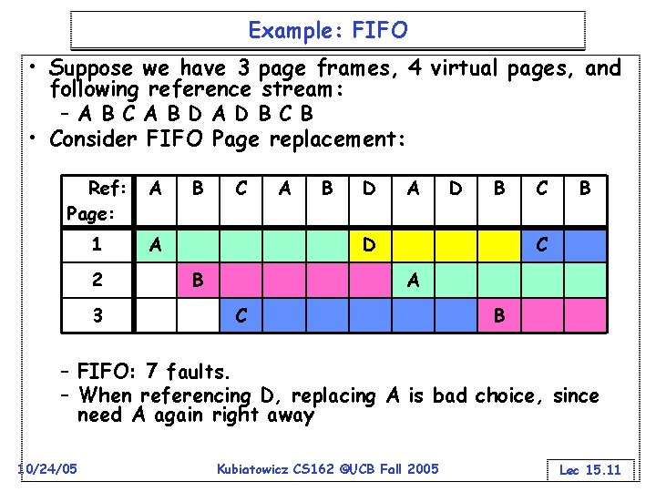 Example: FIFO • Suppose we have 3 page frames, 4 virtual pages, and following