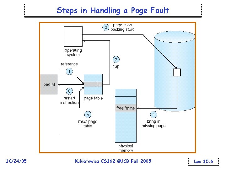 Steps in Handling a Page Fault 10/24/05 Kubiatowicz CS 162 ©UCB Fall 2005 Lec