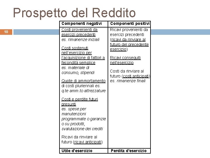 Prospetto del Reddito 10 Componenti negativi Componenti positivi Costi provenienti da esercizi precedenti es.