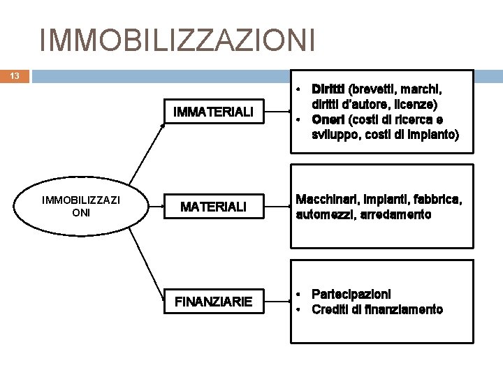 IMMOBILIZZAZIONI 13 IMMOBILIZZAZI ONI IMMATERIALI • Diritti (brevetti, marchi, diritti d’autore, licenze) • Oneri