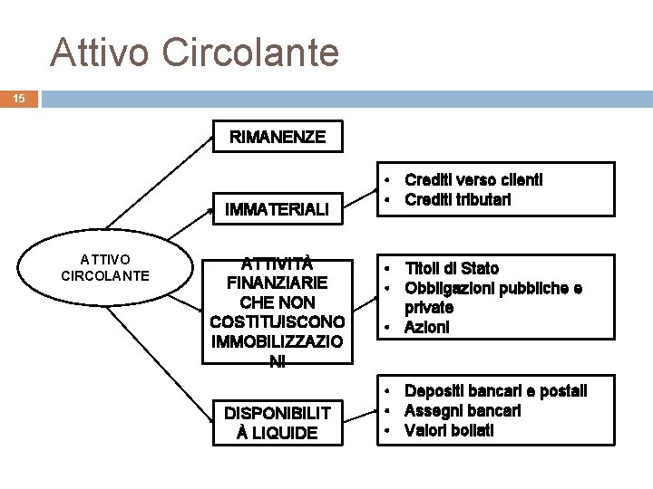 Attivo Circolante 15 RIMANENZE IMMATERIALI ATTIVO CIRCOLANTE ATTIVITÀ FINANZIARIE CHE NON COSTITUISCONO IMMOBILIZZAZIO NI