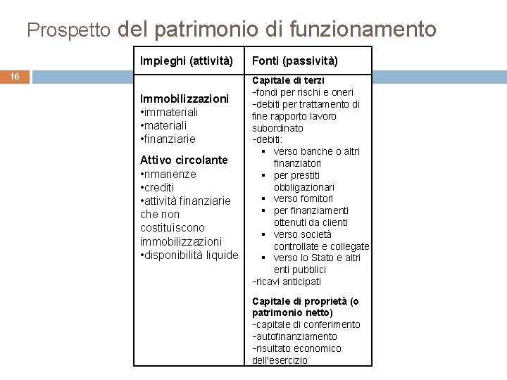 Prospetto del patrimonio di funzionamento Impieghi (attività) 16 Immobilizzazioni • immateriali • finanziarie Attivo