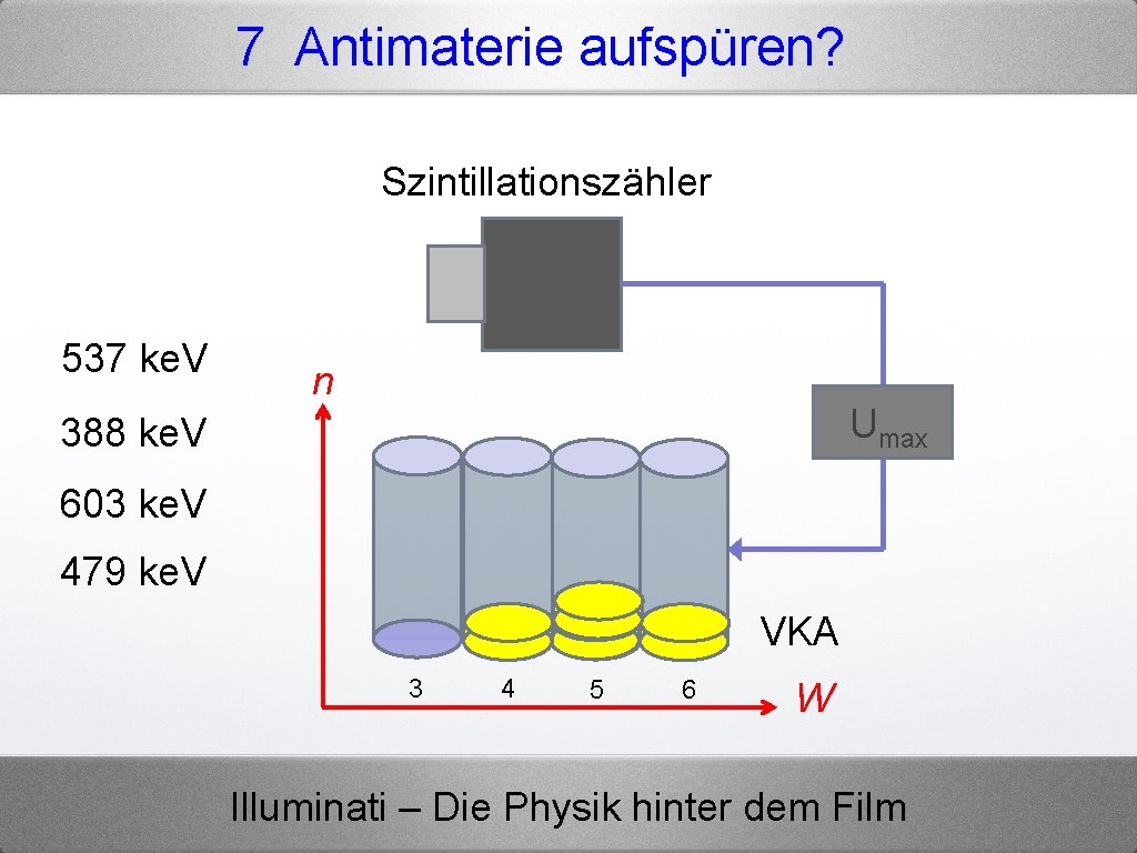 7 Antimaterie aufspüren? Szintillationszähler 537 ke. V n Umax 388 ke. V 603 ke.