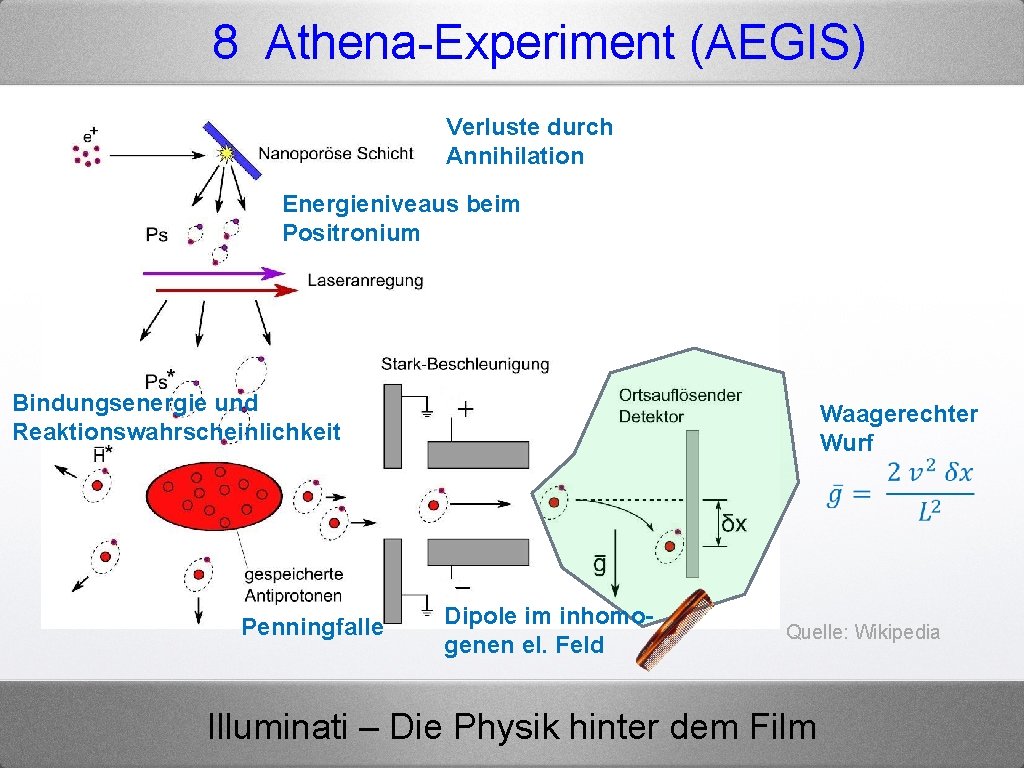 8 Athena-Experiment (AEGIS) Verluste durch Annihilation Energieniveaus beim Positronium Bindungsenergie und Reaktionswahrscheinlichkeit Waagerechter Wurf
