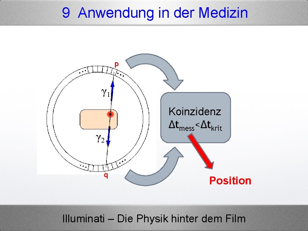 9 Anwendung in der Medizin p Koinzidenz ∆tmess<∆tkrit q Position Illuminati – Die Physik