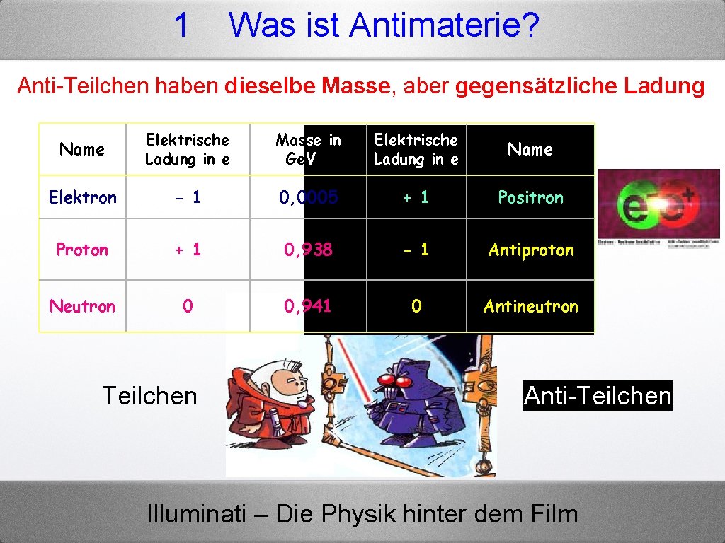 1 Was ist Antimaterie? Anti-Teilchen haben dieselbe Masse, aber gegensätzliche Ladung Name Elektrische Ladung