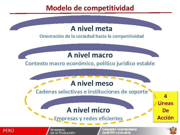 Modelo de competitividad A nivel meta Orientación de la sociedad hacia la competitividad A