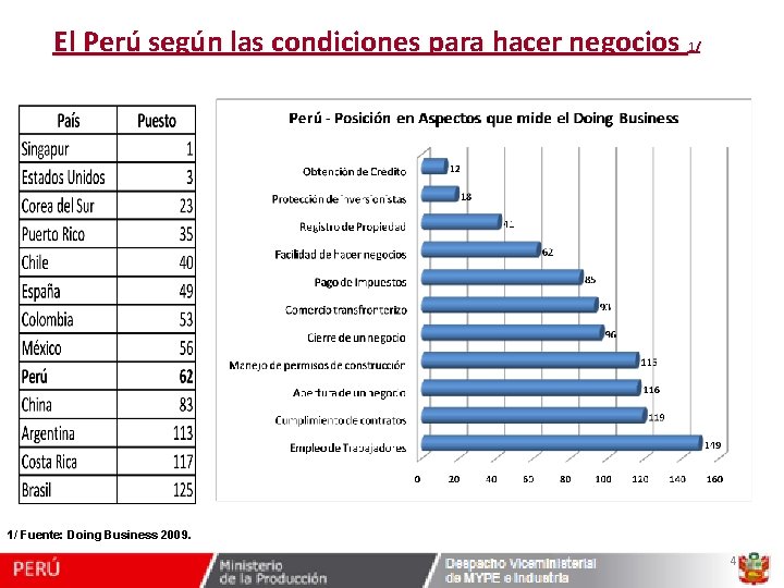 El Perú según las condiciones para hacer negocios 1/ 1/ Fuente: Doing Business 2009.