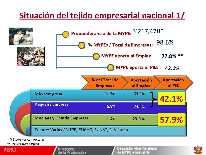 Situación del tejido empresarial nacional 1/ Preponderancia de la MYPE: 3’ 217, 478* B