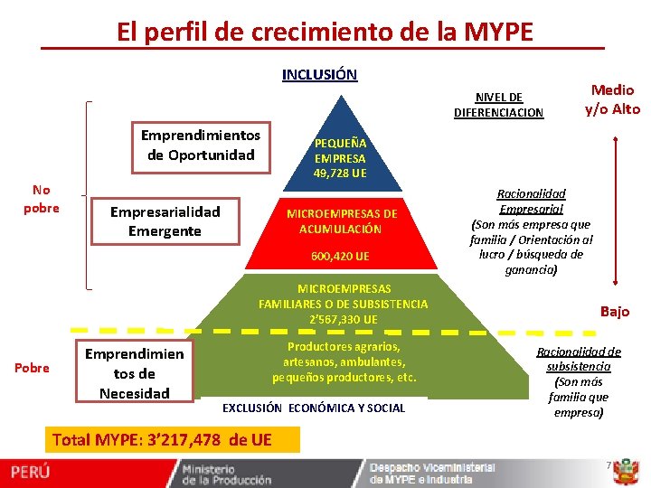 El perfil de crecimiento de la MYPE INCLUSIÓN NIVEL DE DIFERENCIACION Emprendimientos de Oportunidad