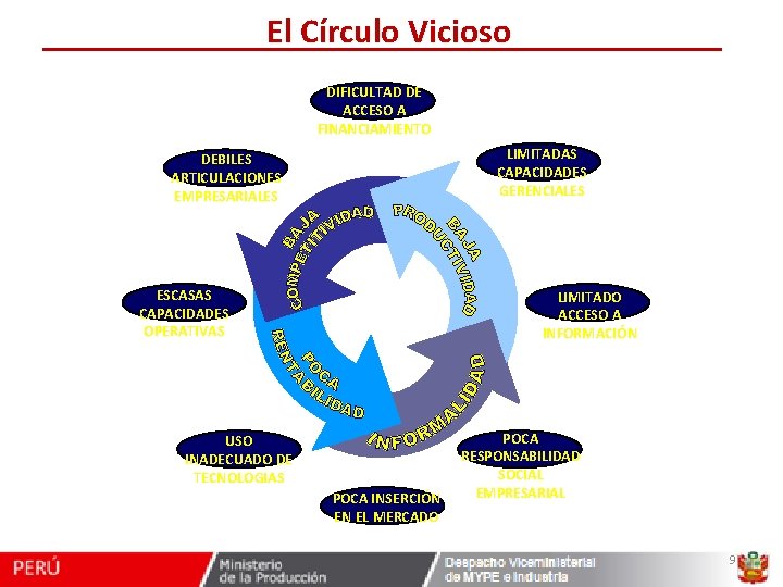 El Círculo Vicioso DIFICULTAD DE ACCESO A FINANCIAMIENTO LIMITADAS CAPACIDADES GERENCIALES DEBILES ARTICULACIONES EMPRESARIALES