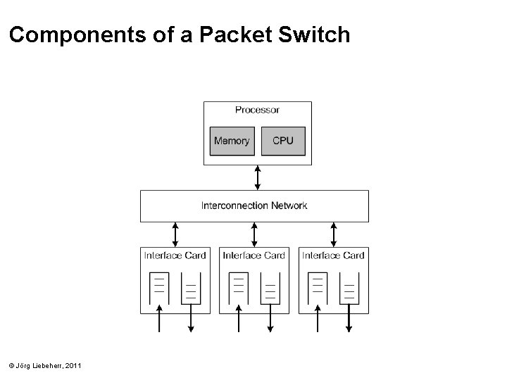 Components of a Packet Switch © Jörg Liebeherr, 2011 