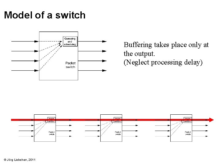 Model of a switch Buffering takes place only at the output. (Neglect processing delay)