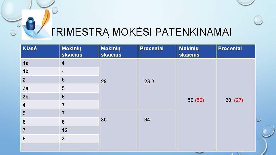 I TRIMESTRĄ MOKĖSI PATENKINAMAI Klasė Mokinių skaičius 1 a 4 1 b - 2