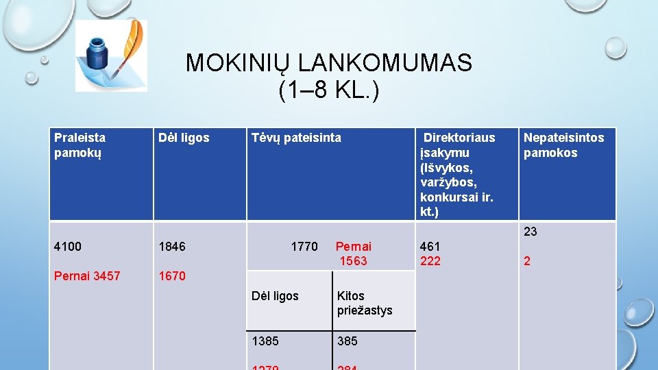 MOKINIŲ LANKOMUMAS (1– 8 KL. ) Praleista pamokų Dėl ligos Tėvų pateisinta Direktoriaus įsakymu