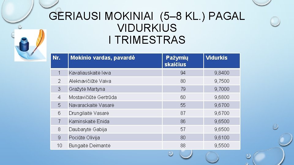 GERIAUSI MOKINIAI (5– 8 KL. ) PAGAL VIDURKIUS I TRIMESTRAS Nr. Mokinio vardas, pavardė