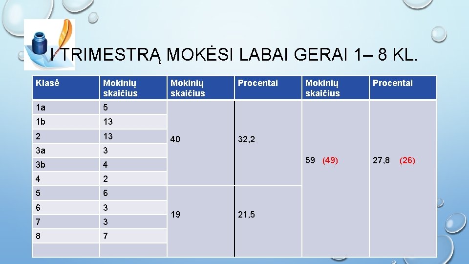 I TRIMESTRĄ MOKĖSI LABAI GERAI 1– 8 KL. Klasė Mokinių skaičius 1 a 5