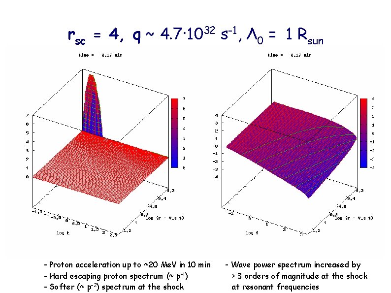 rsc = 4, q ~ 4. 7· 1032 s-1, Λ 0 = 1 Rsun