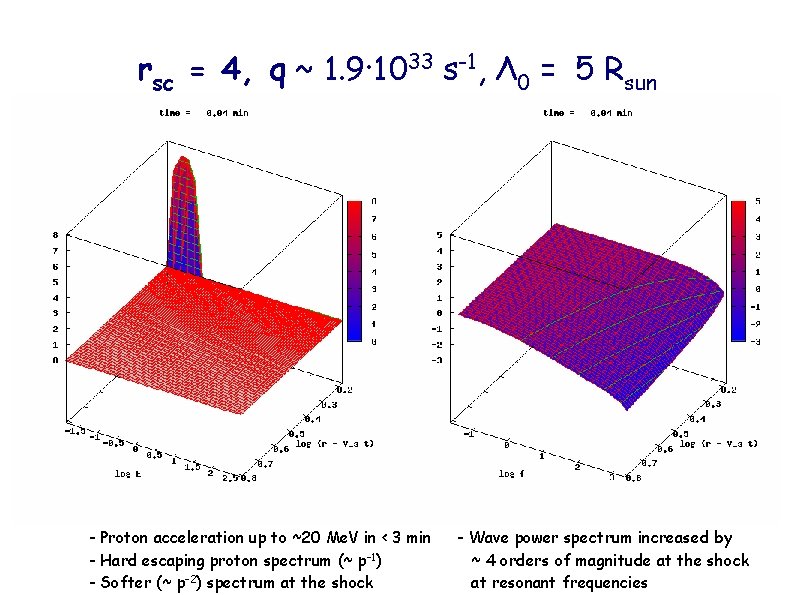 rsc = 4, q ~ 1. 9· 1033 s-1, Λ 0 = 5 Rsun