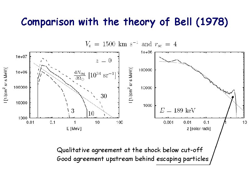 Comparison with theory of Bell (1978) Qualitative agreement at the shock below cut-off Good