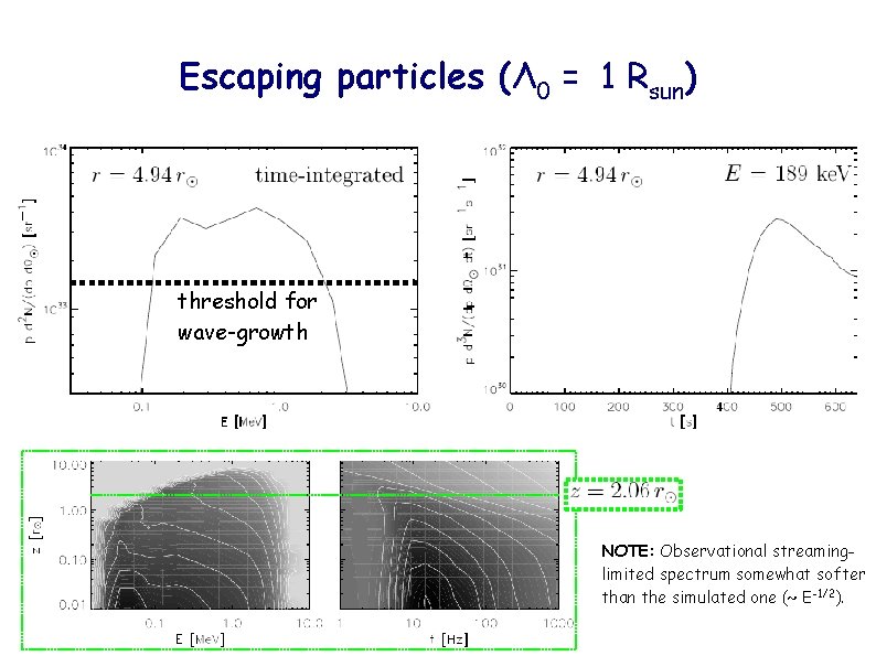 Escaping particles (Λ 0 = 1 Rsun) threshold for wave-growth NOTE: Observational streaminglimited spectrum