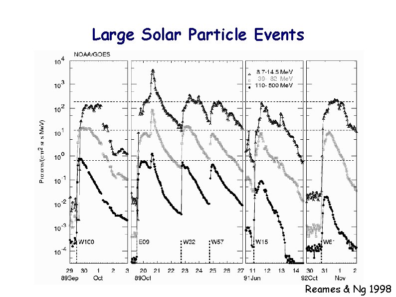 Large Solar Particle Events Reames & Ng 1998 