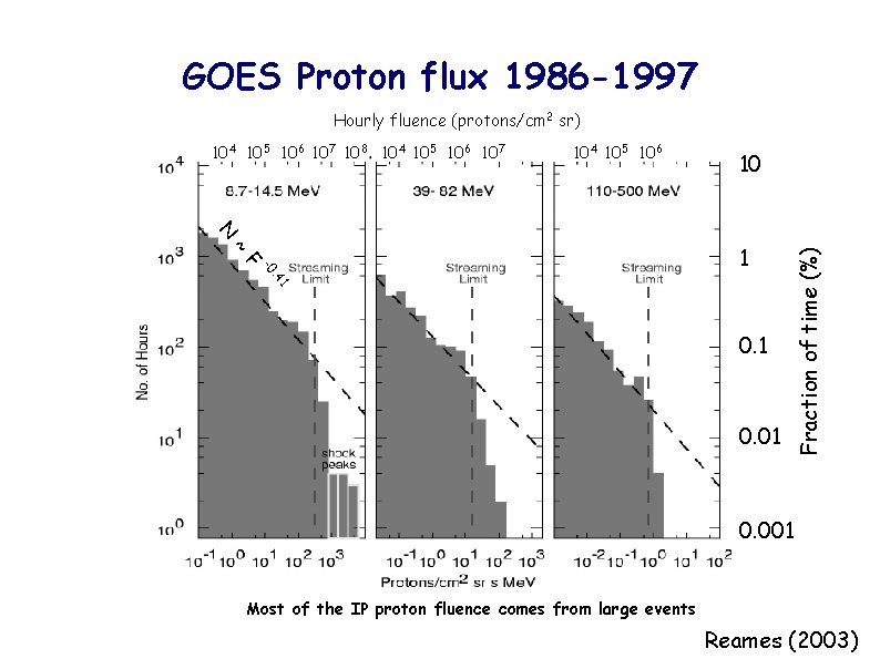 GOES Proton flux 1986 -1997 Hourly fluence (protons/cm 2 sr) 104 105 106 10