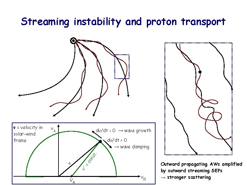 Streaming instability and proton transport v dv/dt < 0 → wave growth =c v